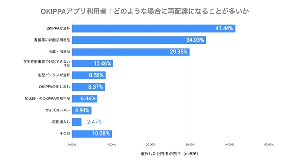 OKIPPAを利用しても再配達が発生する理由