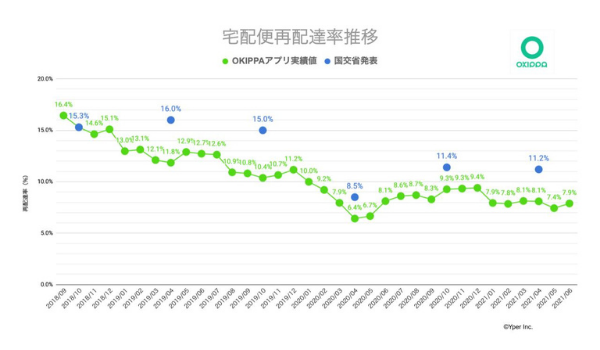 OKIPPAアプリ利用者の再配達率は7.9％　置き配・宅配ボックスの利用者行動と再配達の発生要因を分析