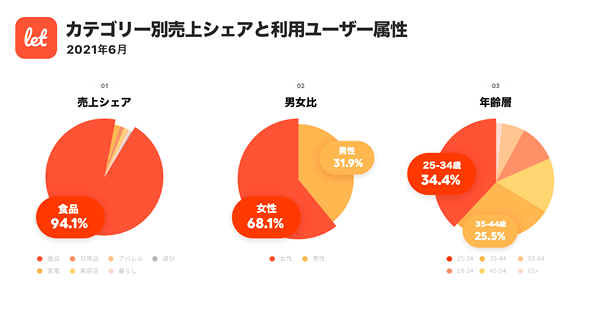 カテゴリー別売上シェアとユーザー属性