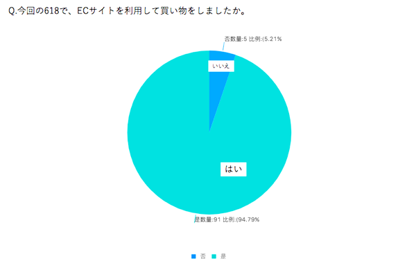 今回の618セールで、ECサイトを利用して買い物をしましたか