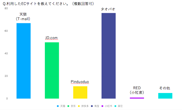 利用したECサイトを教えてください（複数回答可） 