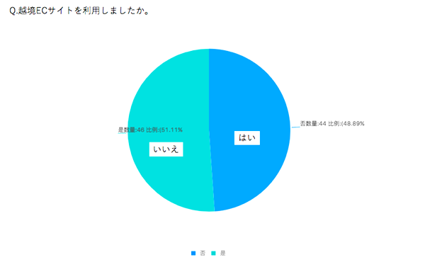 越境ECサイトを利用しましたか