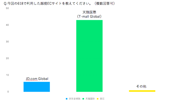 利用した越境ECサイトを教えてください（複数回答可）
