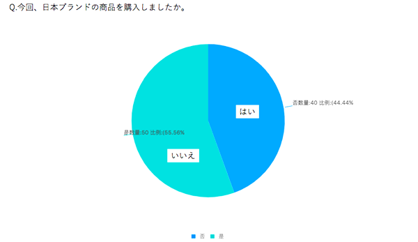 今回、日本ブランドの商品を購入しましたか