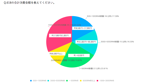 618セールの合計消費金額を教えてください