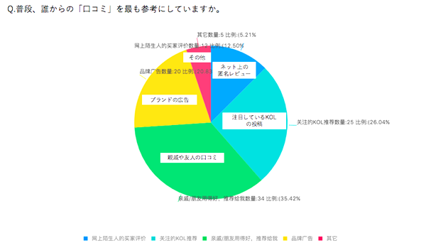 普段、誰からの「口コミ」を最も参考にしていますか