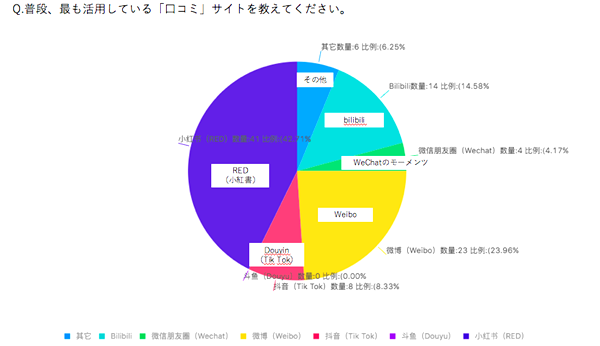 普段、最も活用している「口コミ」サイトを教えてください