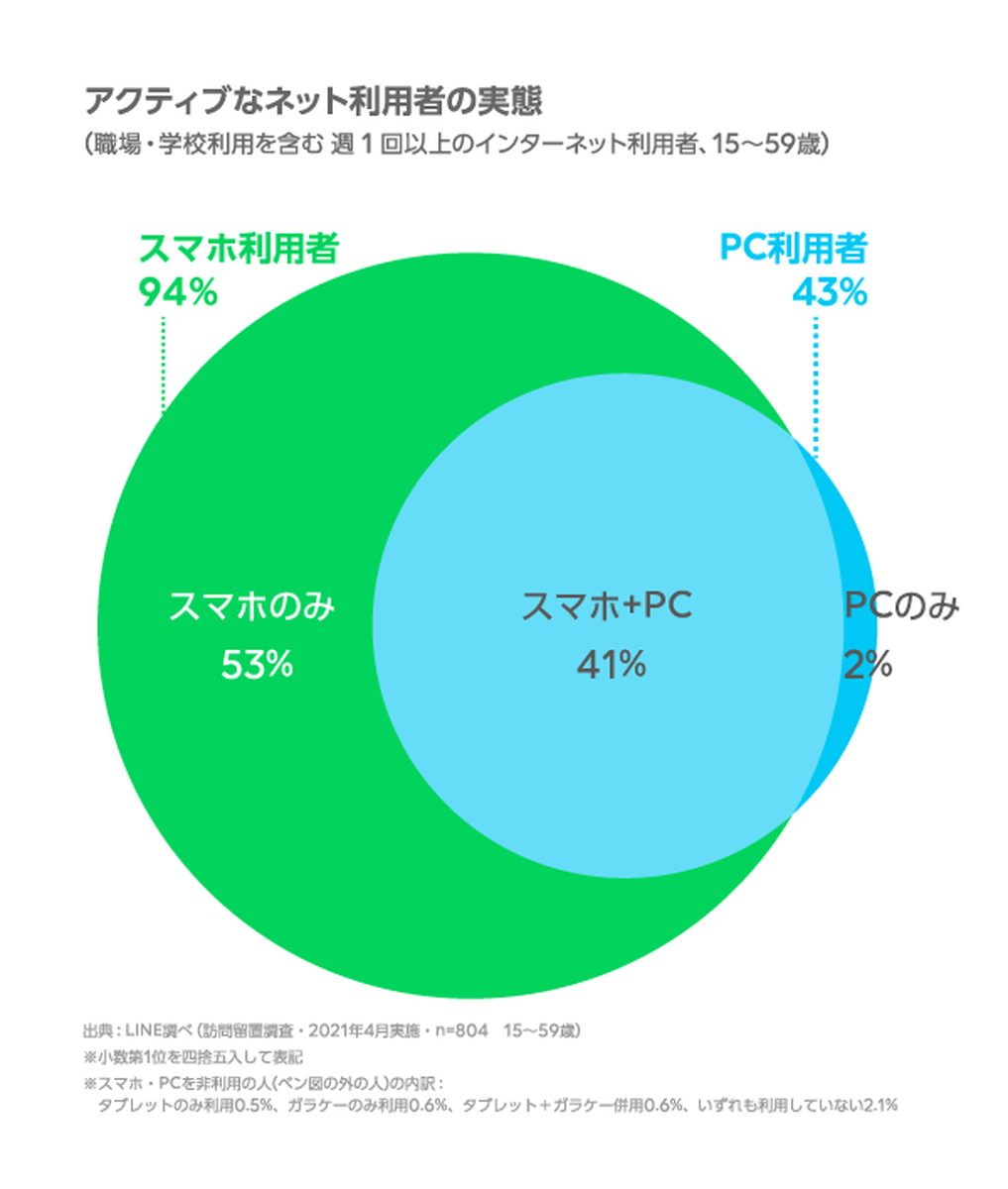 「スマホのみ」利用が最多を維持