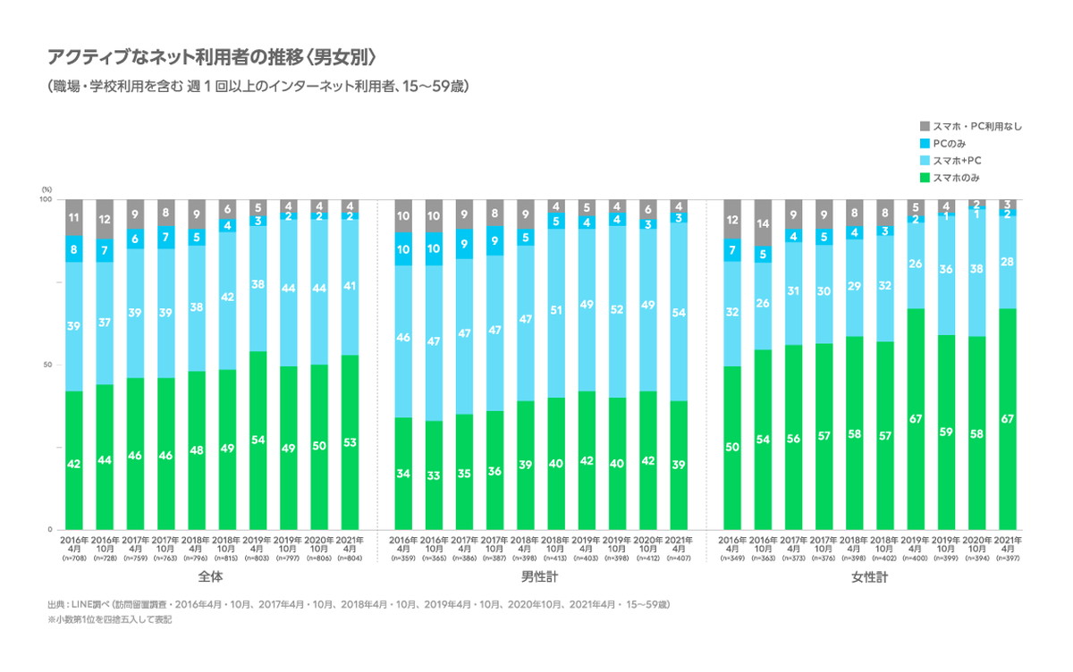 「スマホのみ」の利用者は、男性で約4割、女性では約7割