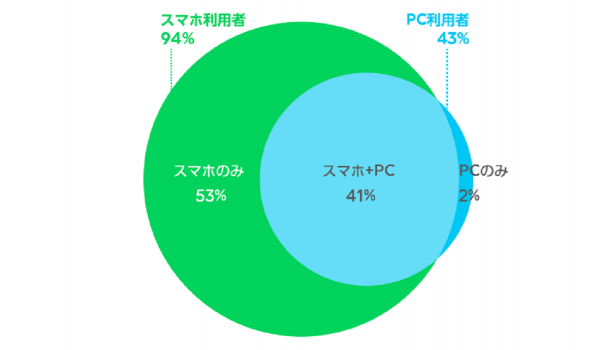 【LINE調査】「スマホのみ利用」が最多、60代のスマホ利用者が過去最高に