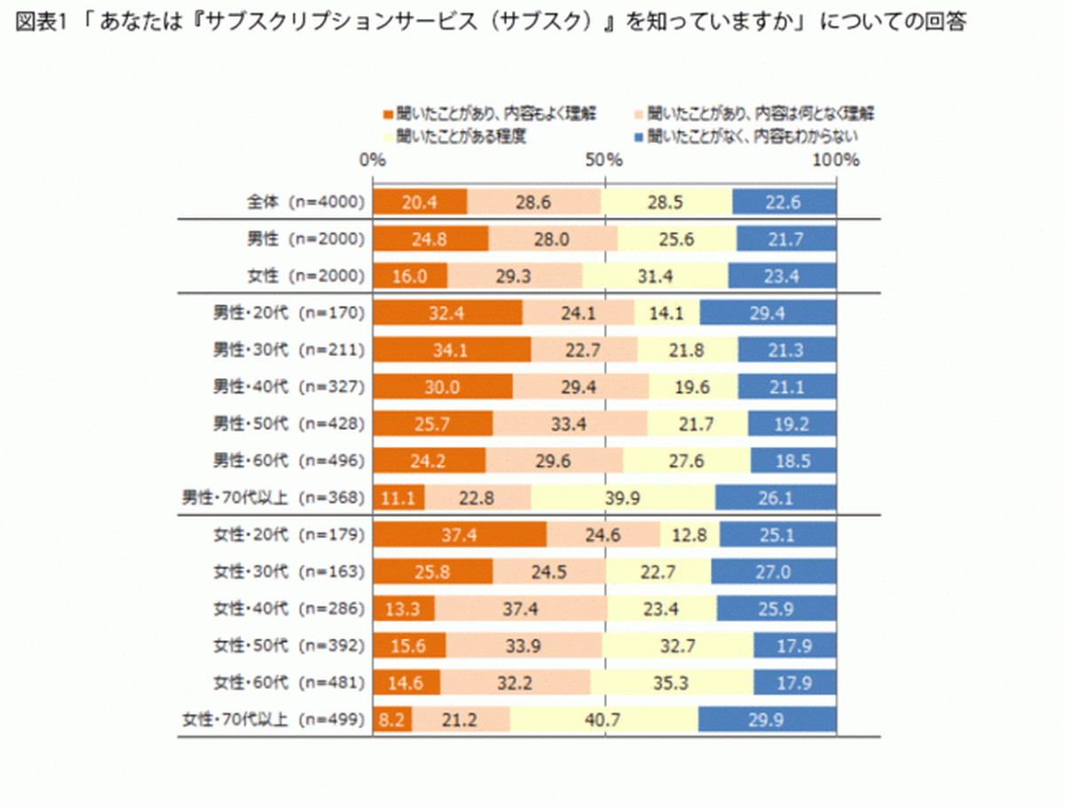 サブスクの“内容まで理解”は2割どまり