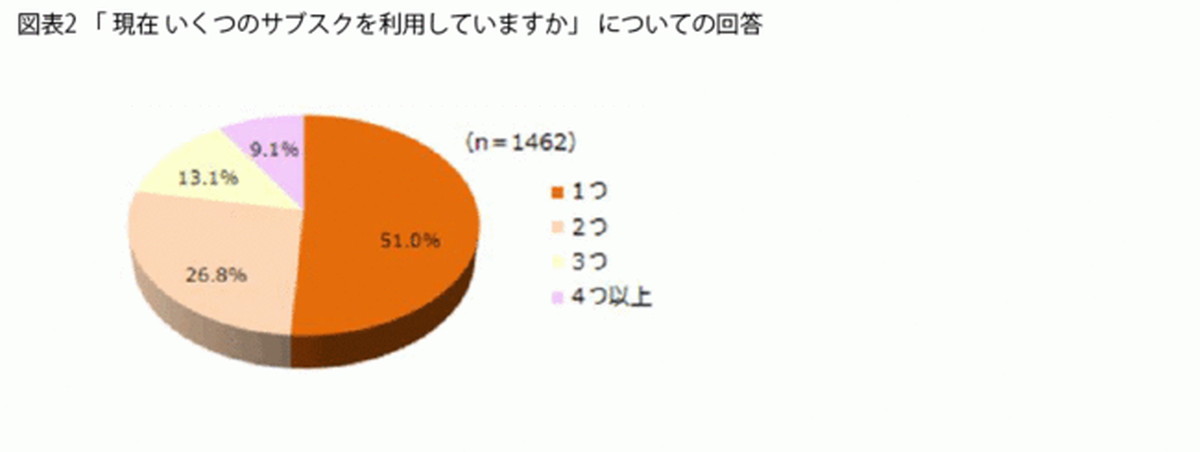 半数が利用サービスは“1つ”、支払い料金は“1,000円未満”
