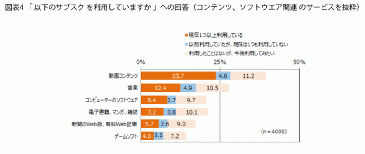 4分の1が“動画コンテンツ”サービスを利用中