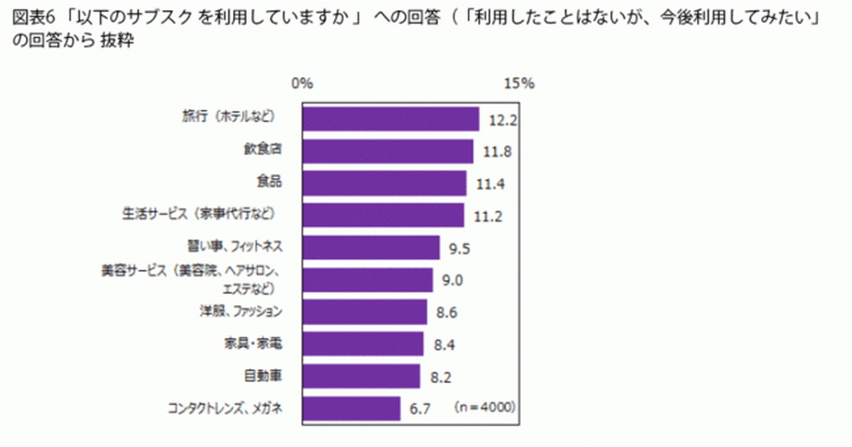 今後利用したいサブスクは“コト”系が上位に