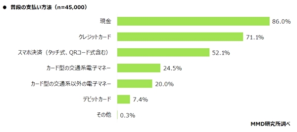 普段の支払い方法は「現金」が最多