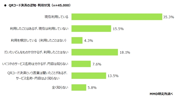 スマホ決済利用率のトップは「PayPay」で46.1％、QRコード決済の認知は 