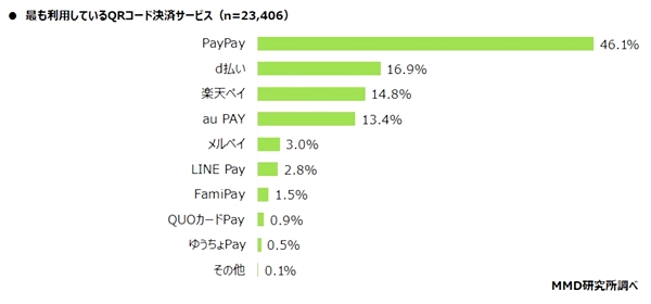 最も利用しているQRコード決済は「PayPay」