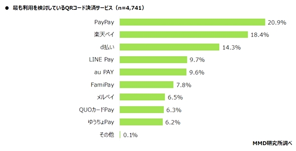  利用検討中のQRコード決済上位は「PayPay」「楽天ペイ」「d払い」