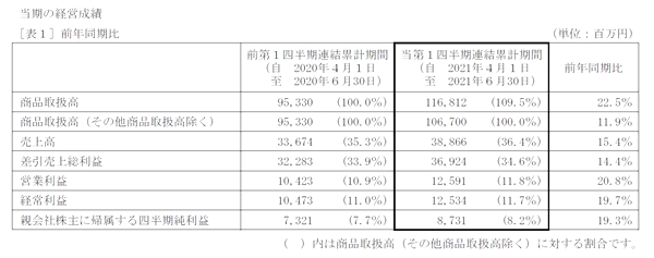 決算概況