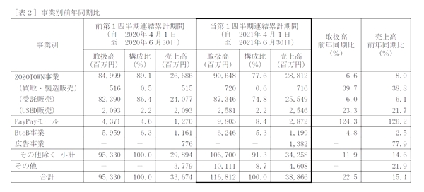 事業別内訳