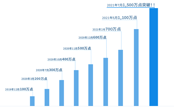 流通商品数累計1500万点を突破