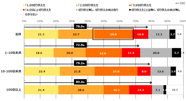 EC事業者の約8割がリプレイス経験あり