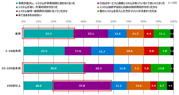 最多のリプレイス理由は事業拡大