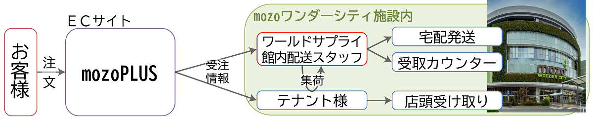 佐川 ワールドサプライが店頭在庫型ec事業 Mozoplu へ館内物流業者として参画 Ecのミカタ 佐川 ワールドサプライが店頭在庫型ec事業 Mozoplu へ館内物流業者として参画 Ecのミカタ