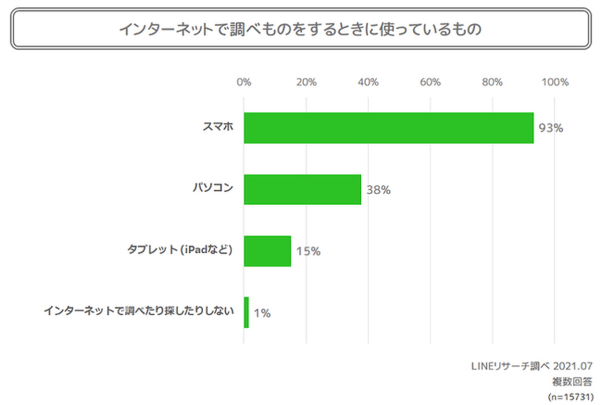 ネットで調べ物、スマホ約9割、PC約4割