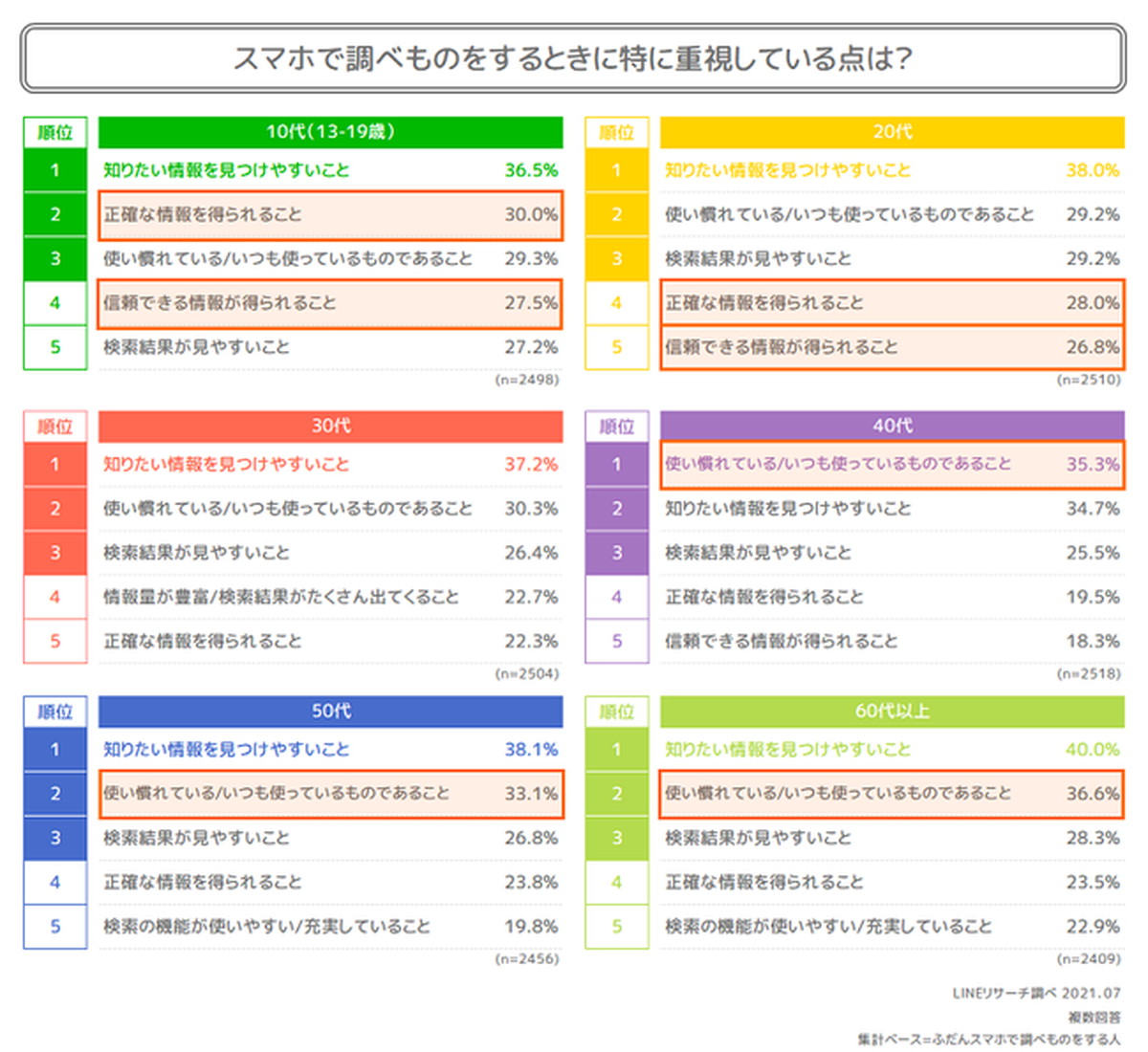 スマホ検索時「知りたい情報を見つけやすい」が1位