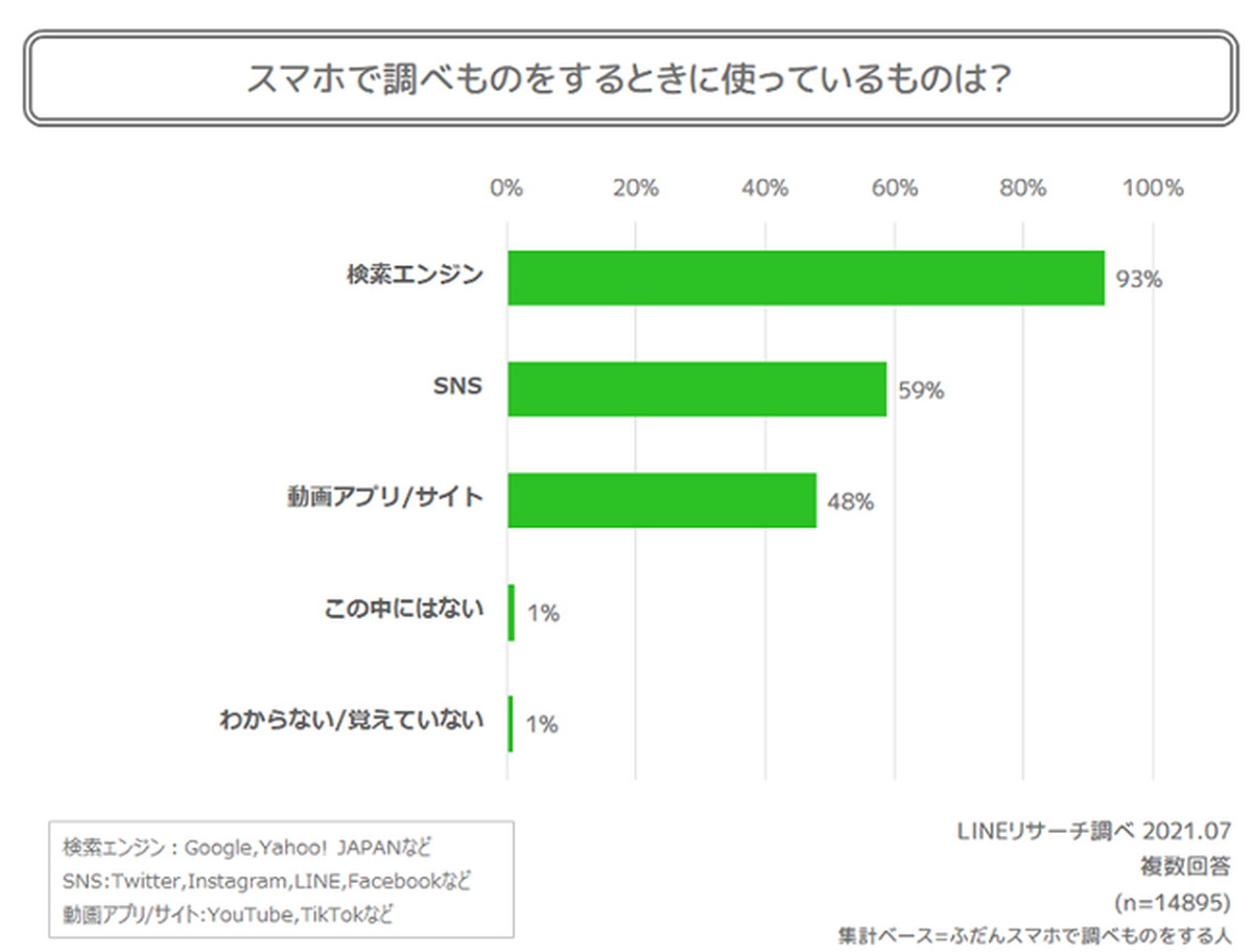 スマホ検索時に利用するサービスは、男女や年代で差が顕著
