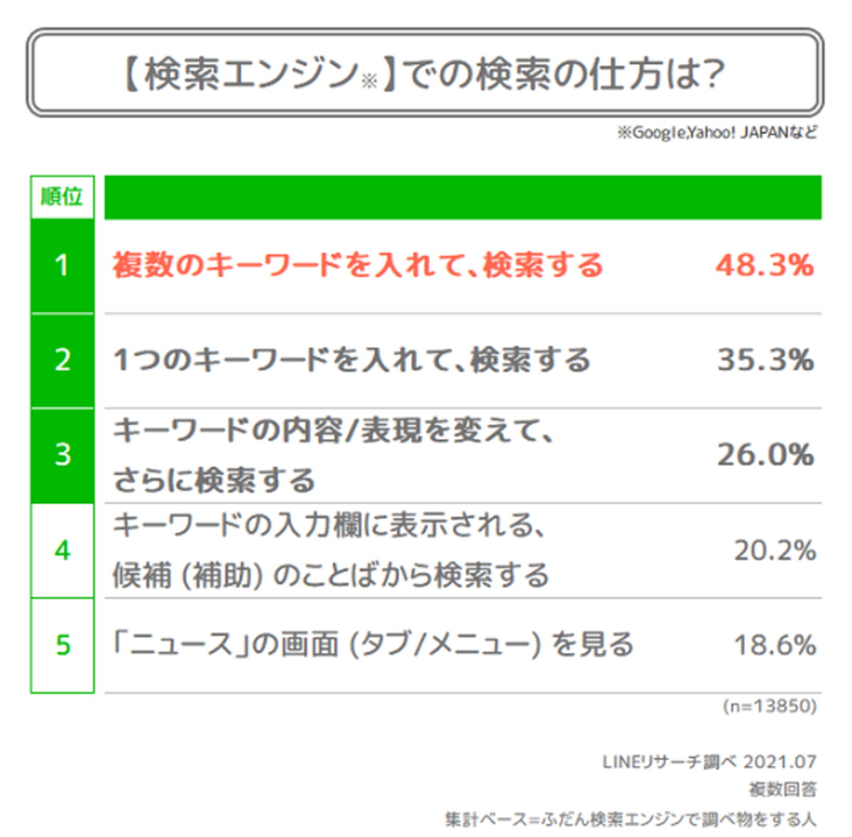 調べものをするとき、どんな探し方をしている？