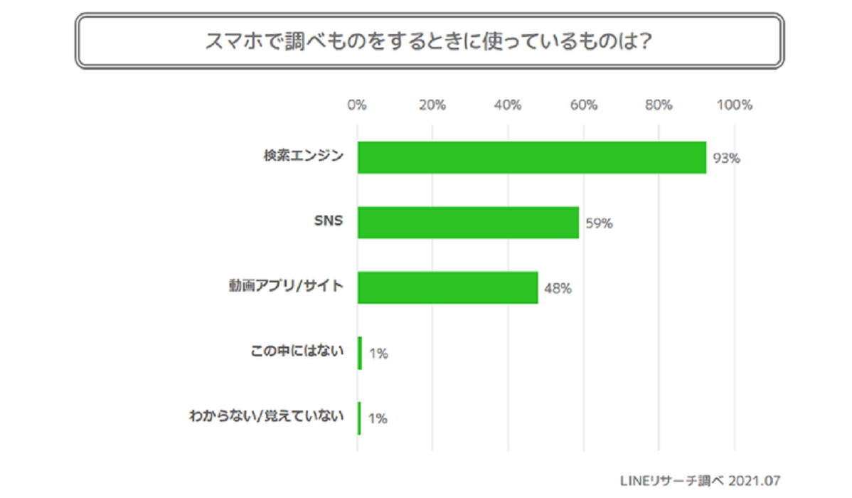 LINE調査】Twitter・インスタなどスマホ検索時の利用サービスは年代の