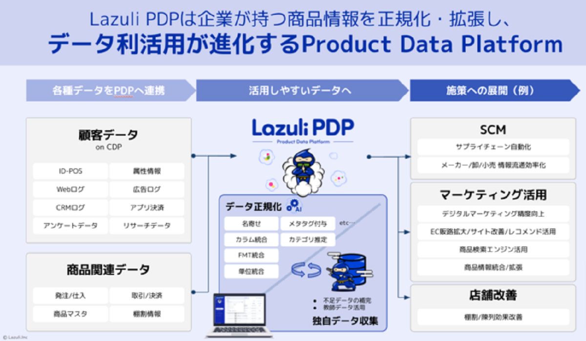 商品情報をECに活用できる