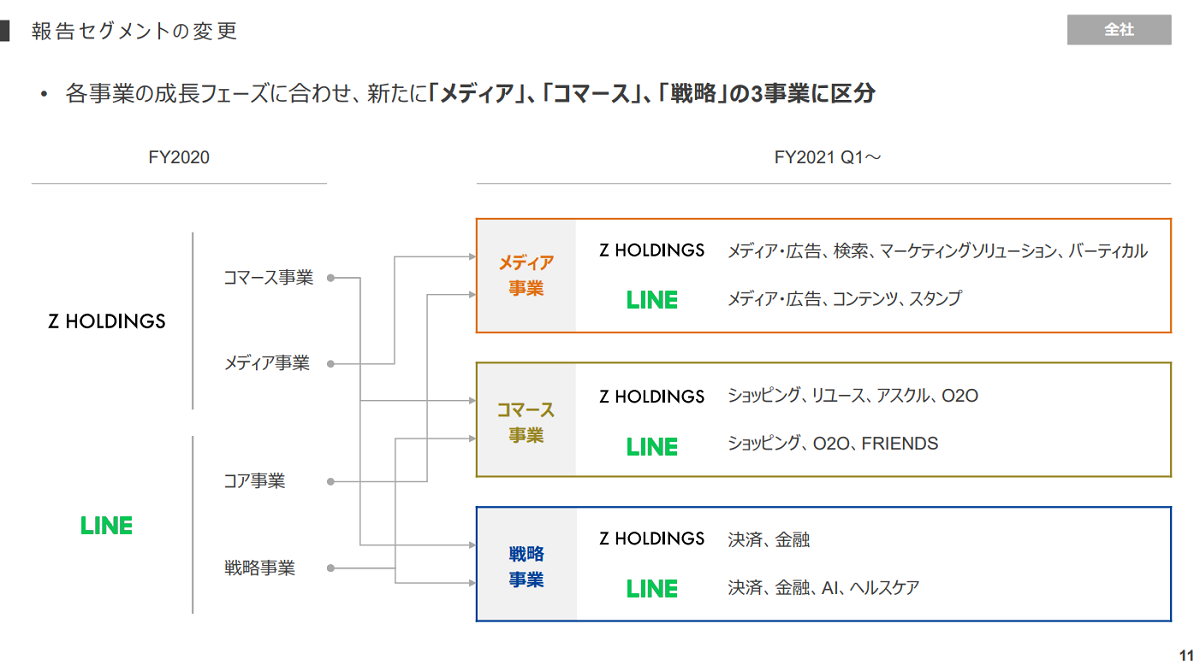 各セグメント別の概況