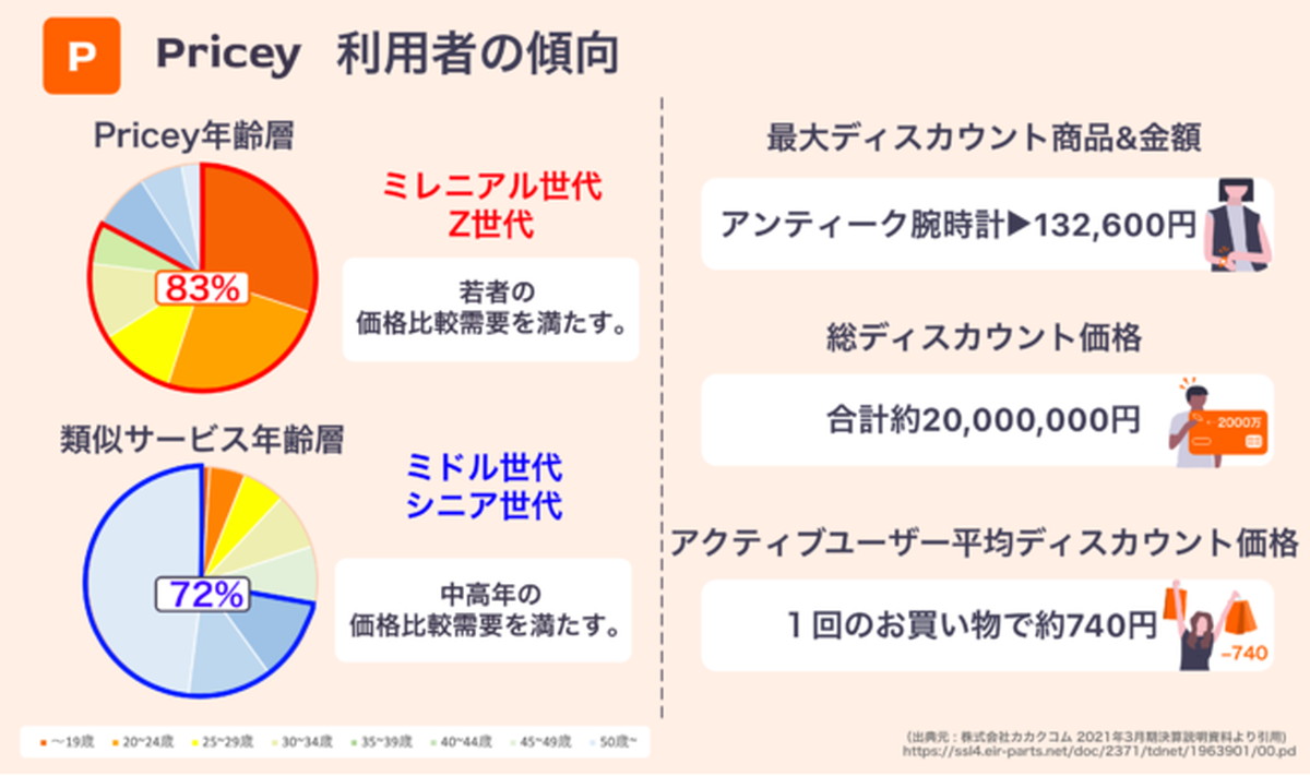 若年層のEC購買行動にフィット