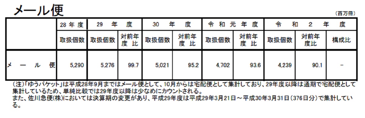 2020年度の宅配便取扱個数は48億3647万個、昨対比11.9％の増加｜ECのミカタ