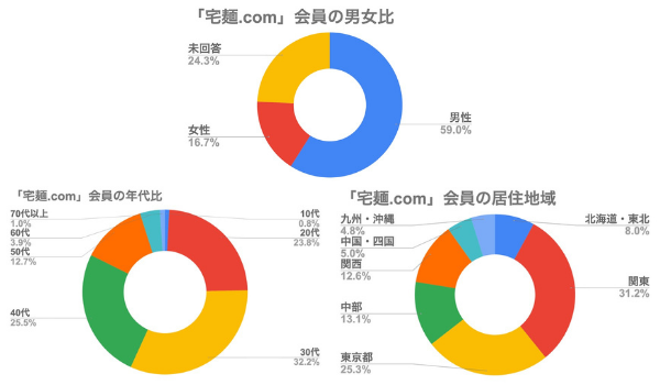 会員属性は？