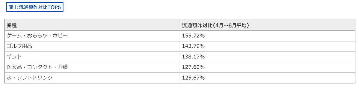 期間中の売れ行き概要