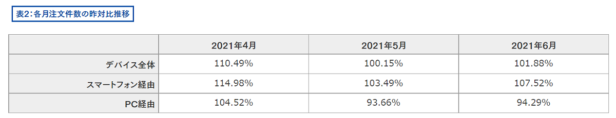 注文件数の変化