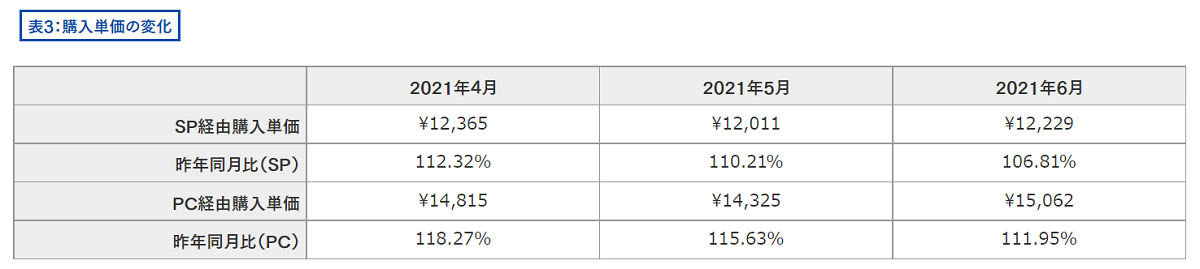 購入単価の変化