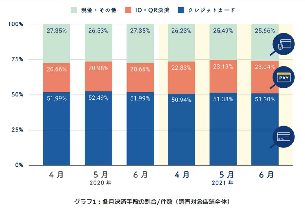 決済手段の変化