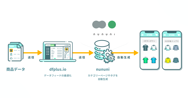 システム開発なしでdfplus.ioからnununiに商品データ連携
