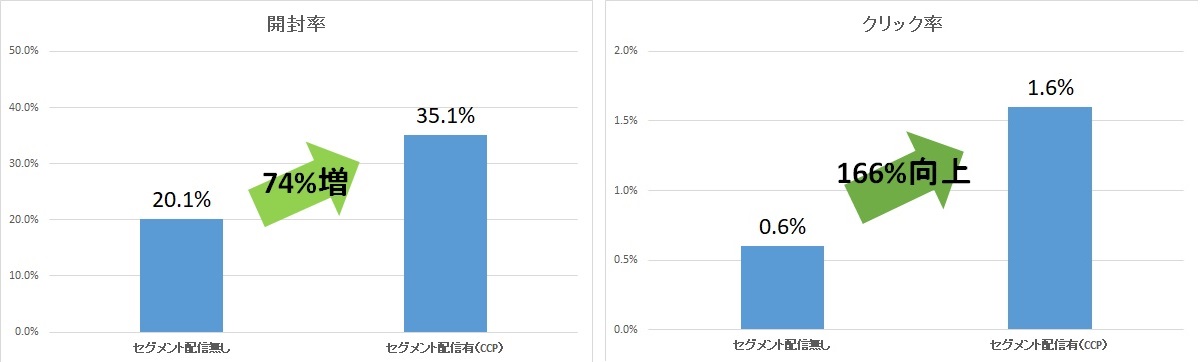 メールやLINEのコミュニケーションを最適化