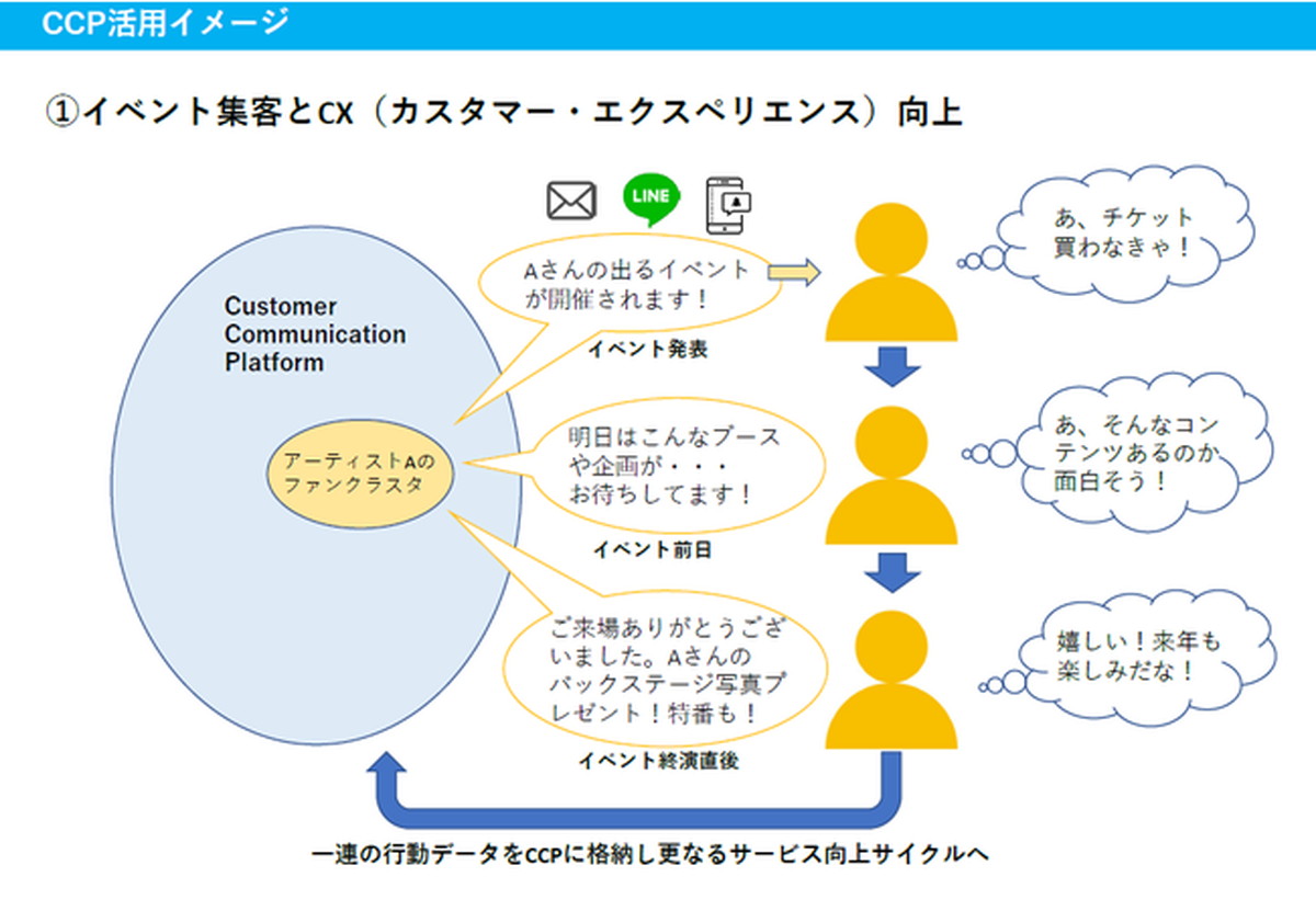 クライアントの課題解決にもCCPを活用