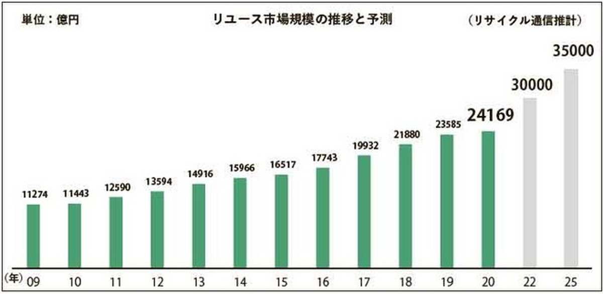 リユース市場、2022年には3兆円規模に