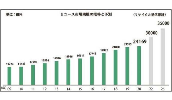 リユース市場は2025年に3.5兆円規模へ　ECやフリマアプリの成長が要因