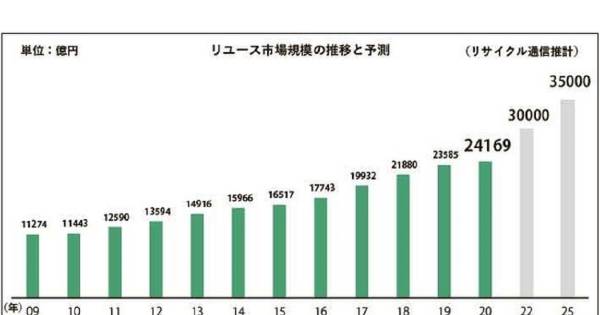 リユース市場　データブック　2017 中古市場　リサイクル通信 リユース経済新聞のリユース市場データブック :: リユース経済新聞