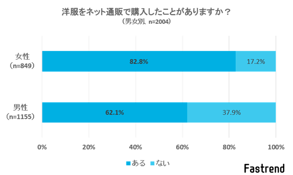 8割超の女性が洋服をネット通販で購入した経験あり