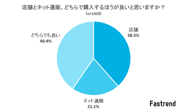 店舗でもネット通販でも「どちらでも良い」人が4割以上